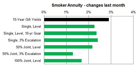 Joint annuities - changes last month