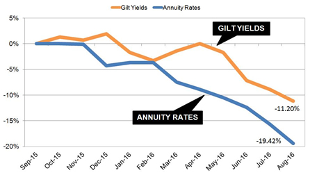 Gilt yields and annuity rates