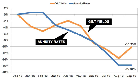 Gilt yields and annuity rates
